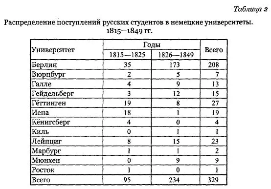 Следующая таблица призвана продемонстрировать роль Берлинского университета в - фото 21