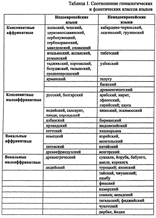 Алтайские языки узбекский консонантный аффрикатный корейский монгольский - фото 101