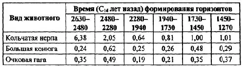 Важным показателем при остеологическом анализе является скорость накопления - фото 5