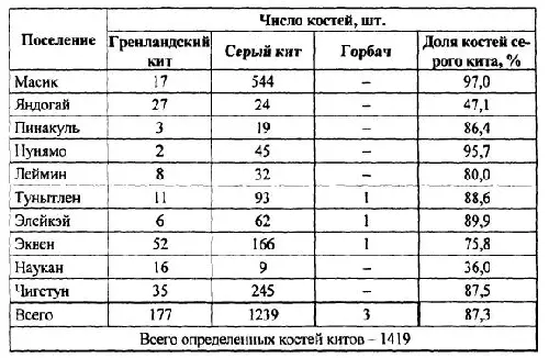 При обследовании руин 10 древнеэскимосских поселений расположенных в разных - фото 7