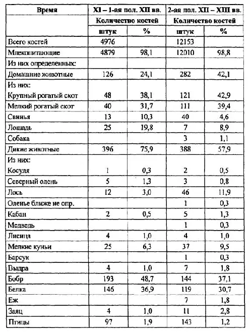 Из изменений в составе остатков диких животных можно отметить увеличение доли - фото 11
