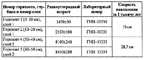 Таблица 5 Характеристики образцов и скорость накопления костных остатков - фото 17