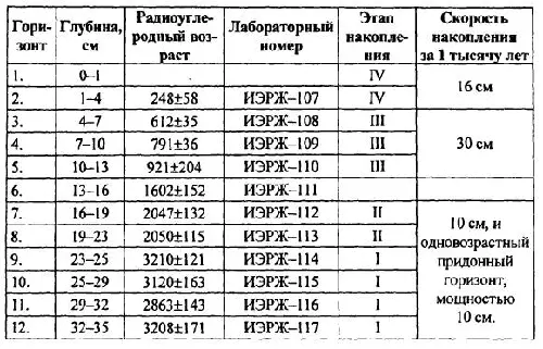 Таблица 6 Характеристики образцов и скорость накопления костных остатков - фото 18