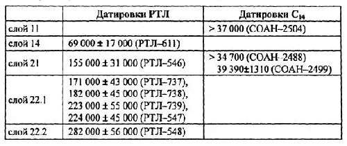 Приведенные датировки сами по себе имеют значительный разброс Более того они - фото 27