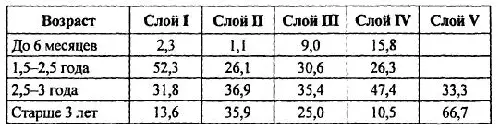 Анализируя возрастной состав крупного рогатого скота домонгольского V слоя - фото 35