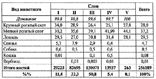 Подчеркнем что несмотря на малый объем остатков диких животных в ханский - фото 40