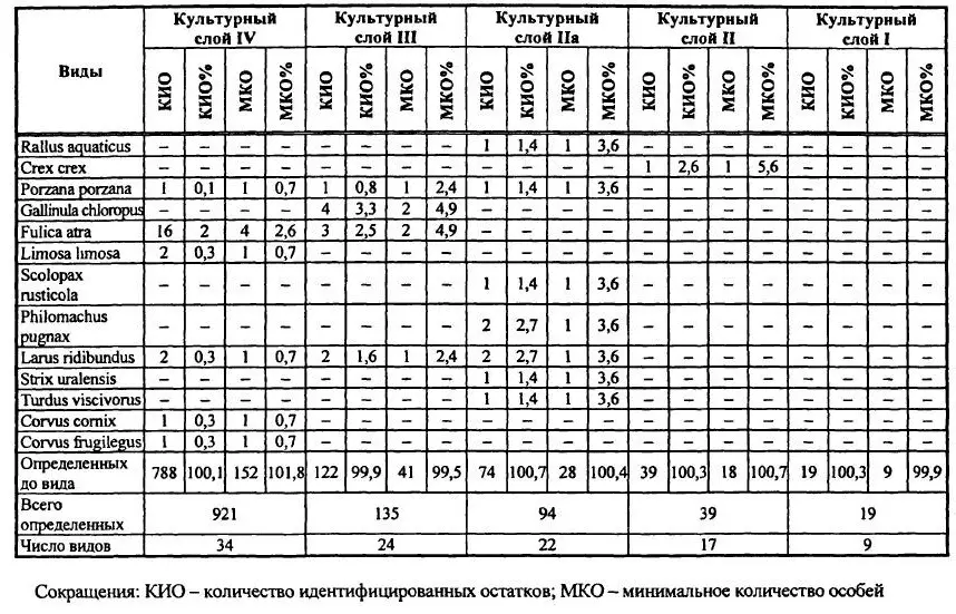 Сохранность и полнота анатомического состава костей различных видов животных - фото 48
