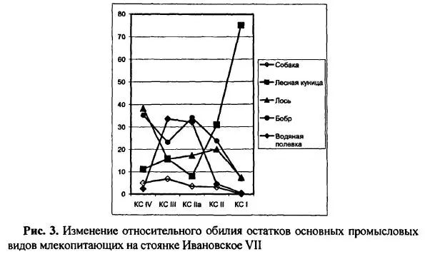В нижнем мезолитическом слоенаходки млекопитающих наиболее многочисленны и - фото 49