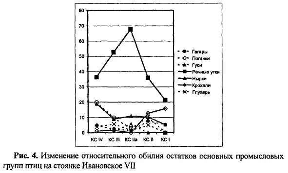 В нижнем мезолитическом слоенаходки млекопитающих наиболее многочисленны и - фото 50