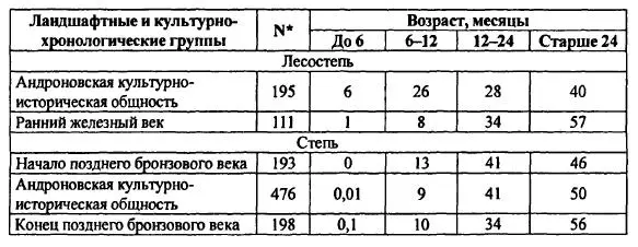 Возрастной состав мелкого рогатого скота имеет одинаковую тенденцию изменения - фото 57
