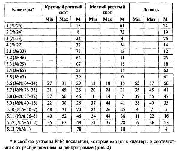 Рассмотрим соотношение остатков домашних животных в выделенных кластерах табл - фото 60