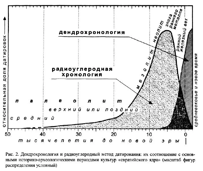 Определение возраста по 14С характеризуется уже иной картиной Наиболее - фото 2