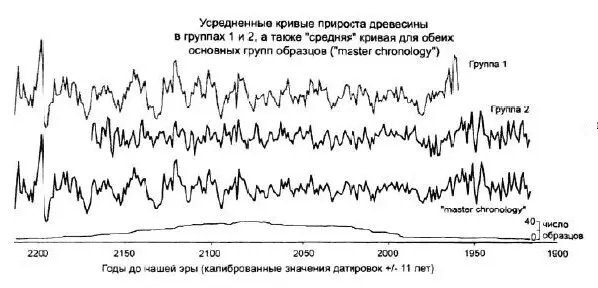 Археологические объекты и их комплексы Дендрохронологической датировке могут - фото 12