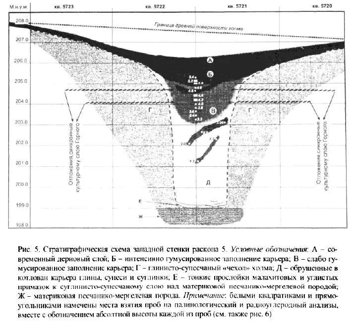 Нижняя грань гумусированных супесей сигнализировала о переходе к более - фото 42