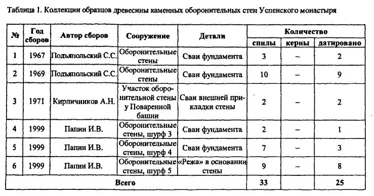 Для выборки образцов 19601970х годов точное местонахождение свай с которых - фото 48