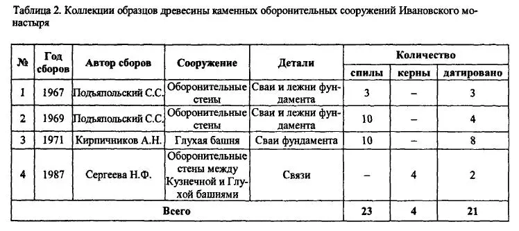 Для выборки образцов 19601970х годов точное местонахождение свай с которых - фото 49