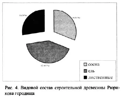 В выборках строительной древесины из Старой Русы рис 5 доля ели 59 - фото 60