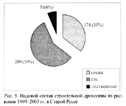 Дендрохронологическое исследование дубовых конструкций является особой задачей - фото 61