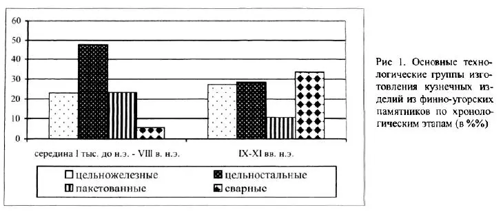 Оценивая в целом характер кузнечного производства финноугорских народов можно - фото 64