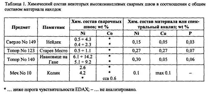 Участки железа с высоким содержанием мышьяка среди находок из Чехии встречаются - фото 92