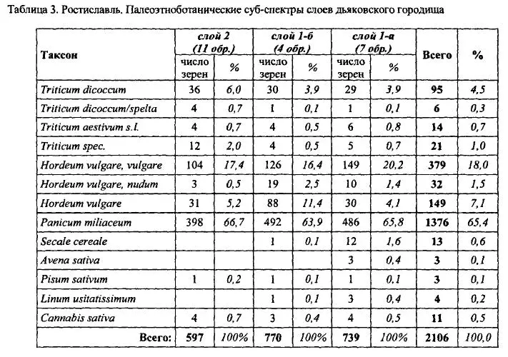 Из ячменей дьяковские земледельцы отдавали предпочтение пленчатым формам - фото 101
