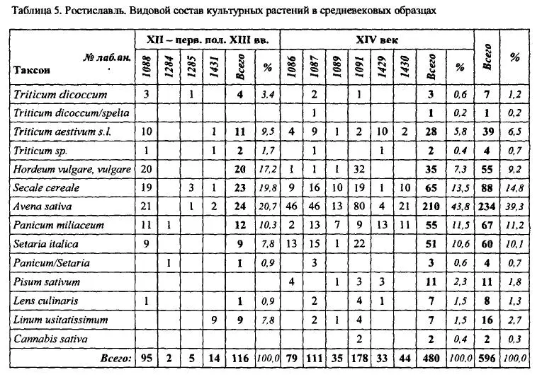 В средневековом Ростиславле мы сталкиваемся с нестандартной для древнерусских - фото 104
