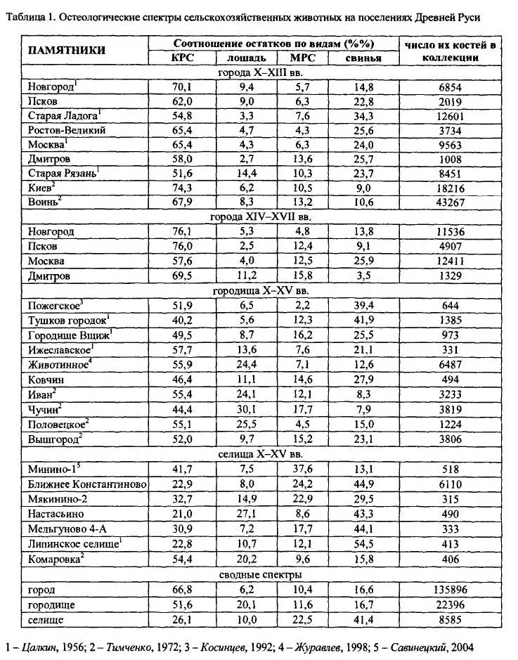 Остеологические спектры городов Древней Руси оказываются поразительно похожими - фото 108