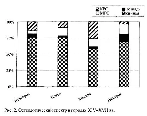 На первый взгляд остеологические спектры древнерусских городищ почти не - фото 110