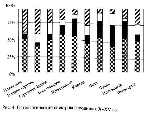 Совсем другие соотношения костей сельскохозяйственных животных дают селища - фото 112