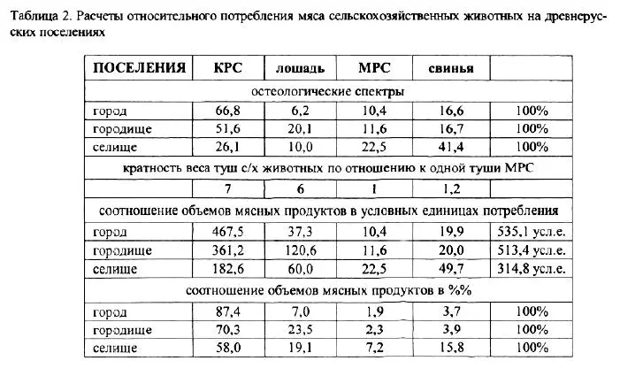 В результате этих подсчетов оказывается что говядина безусловно доминировала - фото 114