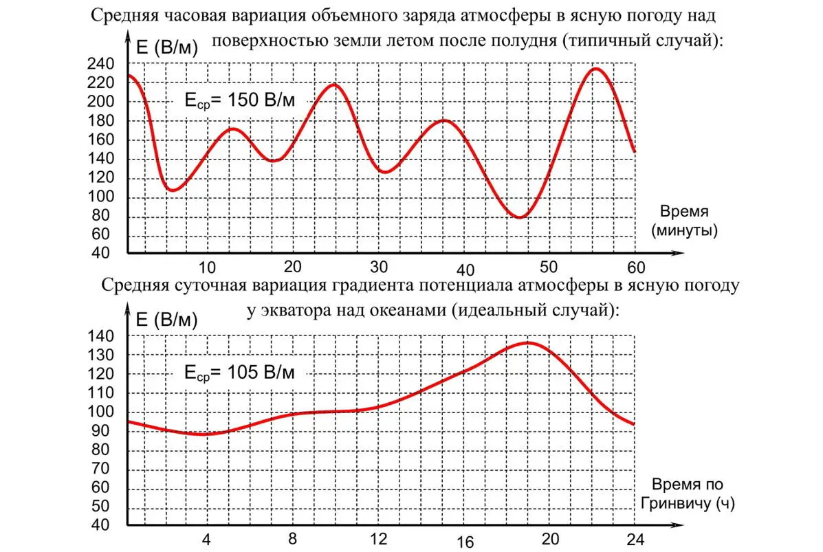Для абсолютно ясной погоды в районе экватора вертикальная напряженность - фото 10
