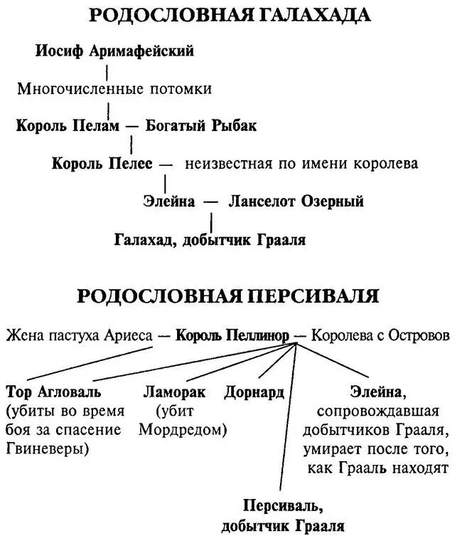 В Мабиногион и валлийских песнях Персиваль присутствует как Передур сын - фото 3