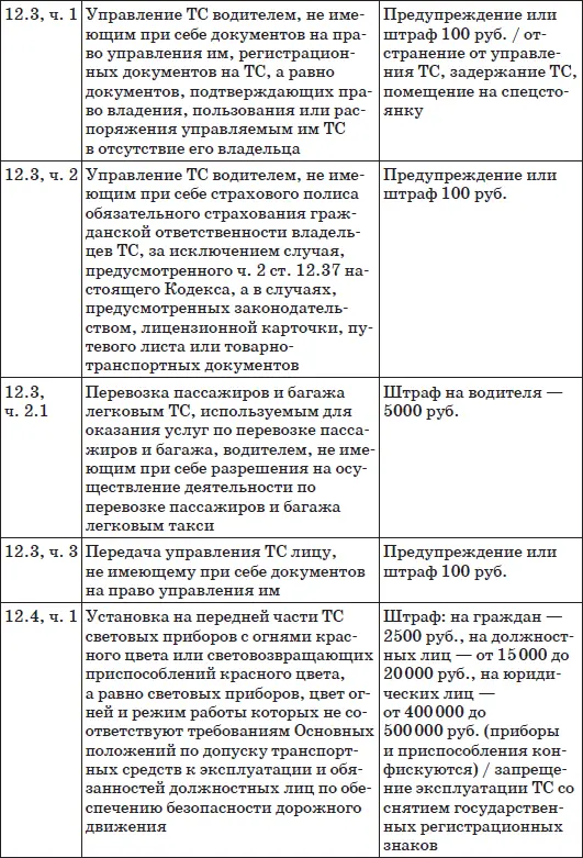 Шпаргалка для водителя 2012 Новые штрафы изменения в ПДД и КОАП полезные телефоны - фото 5