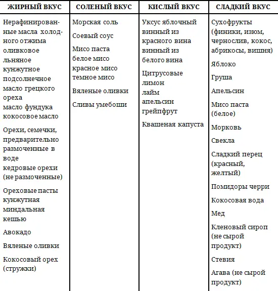 ПРИМЕЧАНИЕ в рецептах взаимодействие кислого соленого и жирного вкуса - фото 1