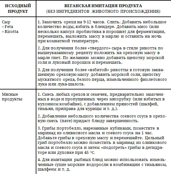 Таблица консистенций термически обработанных продуктов Рецепты от Чеда Сарно - фото 5