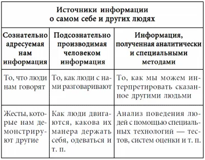 Всю информацию о других людях а потому и о нас самих можно разделить на три - фото 1