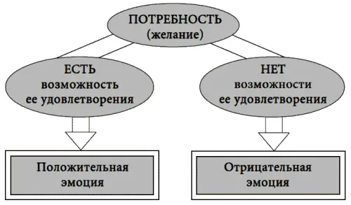 психологический компонент эмоции это то что человек чувствует то что он - фото 18
