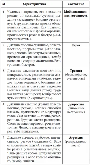 Страх проявляется общей мобилизацией организма для борьбы с опасностью дыхание - фото 25