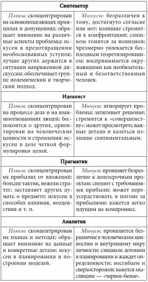 Теперь наверное следует выяснить собственный стиль мышления Для этого вы - фото 46