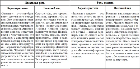 СИНИЙ ТИП СЕКСУАЛЬНОГО ПОВЕДЕНИЯ ЖЕЛТЫЙ ТИП СЕКСУАЛЬНОГО ПОВЕДЕНИЯ - фото 95