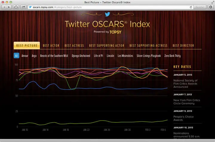 На этом сайте Twitter анализирует интерес пользователей к номинантам на Оскара - фото 35
