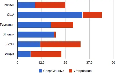 Доля смартфонов в разных странах И тут выясняется интересный момент в США с - фото 78