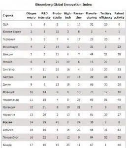 Список самых инновационных стран по версии Bloomberg Полноразмерное - фото 125