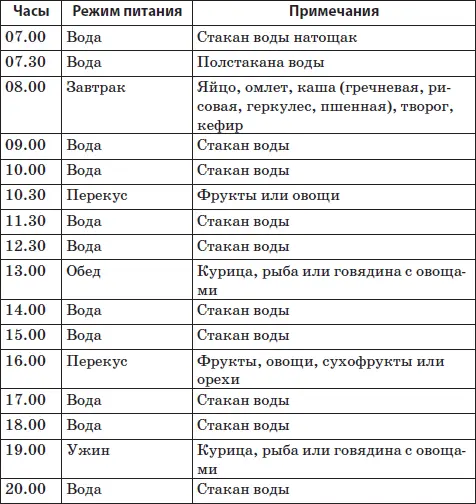Таблица 3 Меню на неделю в первые 23 месяца при наличии лишнего веса - фото 27