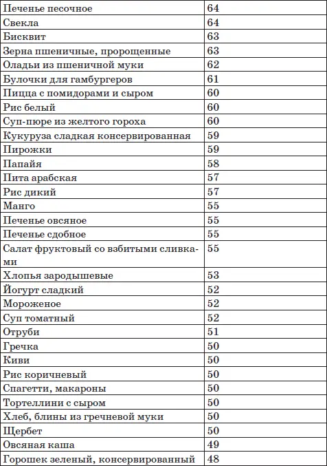 Приложение 4 Биохимические основы безуглеводной диеты д - фото 35