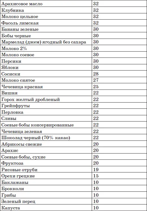 Приложение 4 Биохимические основы безуглеводной диеты диеты Аткинса 3 С - фото 37