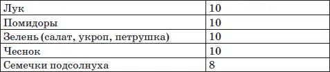 Приложение 4 Биохимические основы безуглеводной диеты диеты Аткинса 3 С - фото 38
