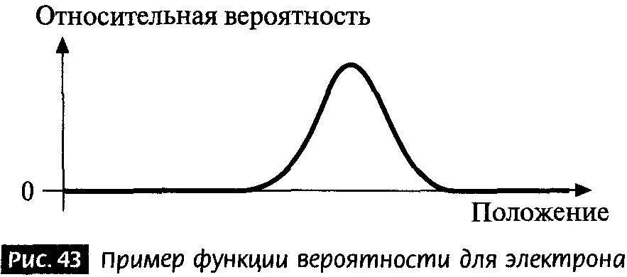 На рис 43 я набросала пример функции вероятности для электрона Эта волна - фото 39