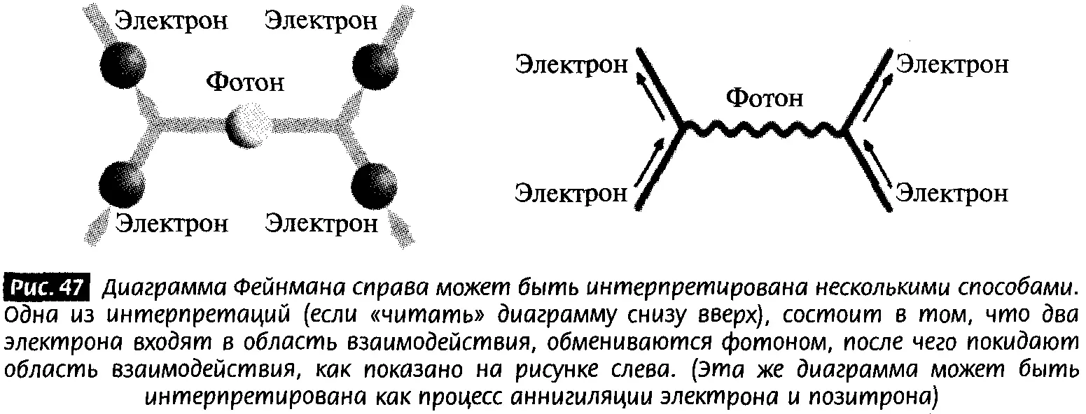 Однако не все процессы КЭД включают фотоны которые уничтожаются Кроме - фото 44