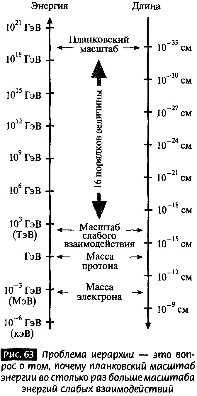 Проблема иерархии возникает из расхождения между масштабом массы слабых - фото 60